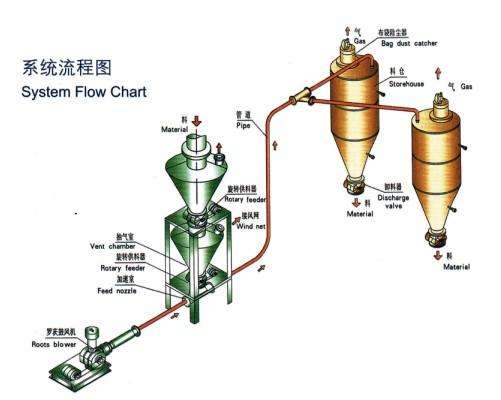 正壓輸送(圖1)