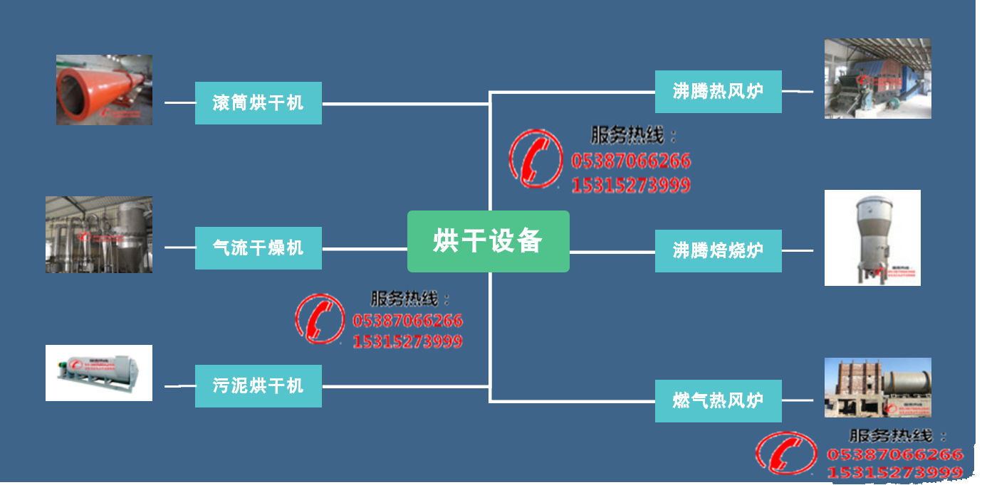 滾筒烘干機(jī)烘干機(jī)生產(chǎn)廠家、產(chǎn)品分類、工作原理(圖1)