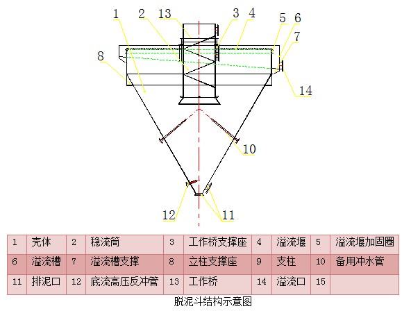 脫泥斗（分泥斗、分級(jí)斗）(圖5)